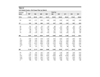 Table 4.2 U.S. District Courts―Civil Cases Filed, by District Fiscal Year Circuit and District