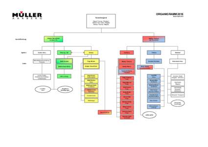 ORGANIGRAMM 2016 Stand April 2016 Verwaltungsrat Meyer Thomas, Präsident Stebler Hans-Ulrich, Mitglied