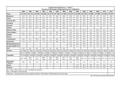 Dayton Area Drug Survey — Table 2 Percent of 12th Graders Reporting Daily Use* ([removed]1991