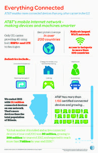 Everything Connected AT&T enables more connected devices than any other carrier in the U.S. AT&T’s mobile Internet network making devices and machines smarter Best global coverage