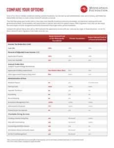 COMPARE YOUR OPTIONS Some of our donors initially considered creating a private foundation, but the start-up and administrative costs, lack of privacy, and limited tax deductibility led them to create a Donor Advised Fun