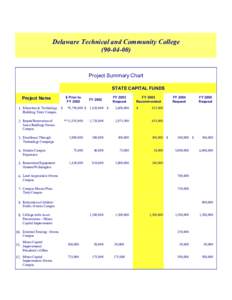 Delaware Technical and Community College[removed]Project Summary Chart STATE CAPITAL FUNDS Project Name