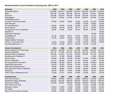 Bezoekersaantallen diverse Rotterdamse attractiepunten, 2004 t/m 2010 Attracties Diergaarde Blijdorp