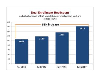 Dual Enrollment Headcount Unduplicated count of high school students enrolled in at least one college course[removed]% increase