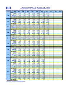 MONTHLY SUMMARY OF MILITARY AND POLICE CONTRIBUTION TO UNITED NATIONS OPERATIONS Note: the present report is also available at the web address: http://www.un.org/Depts/dpko/dpko/contributors/index.htm MONTH