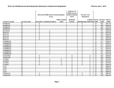 2010-18a: 2010 List of Middle-Income Nonmetropolitan Distressed or Underserved Geographies