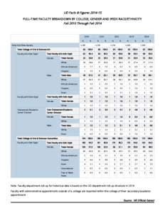 UD Facts & FiguresFULL-TIME FACULTY BREAKDOWN BY COLLEGE, GENDER AND IPEDS RACE/ETHNICITY Fall 2010 Through Fall