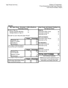 Prince George South Weigh Scale Relocation CVIS Recommendation Report, Open House Summary, Attendance Report