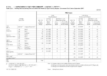 表 5.3(a) : 月底時按考試類別及地區劃分的駕駛考試輪候時間 ─ 政府考試中心 (2007年9月) Table 5.3(a) : Waiting Time for Driving Tests as at End of the Month by Type of Test by Region - Govern