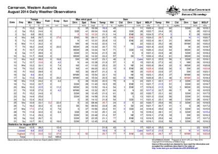 Carnarvon, Western Australia August 2014 Daily Weather Observations Date Day