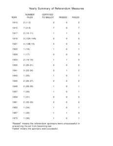 Yearly Summary of Referendum Measures YEAR NUMBER FILED