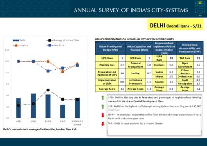 DELHI Overall Rank[removed]Delhi Average of Indian Cities  London