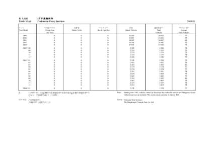 表 3.1(d) Table 3.1(d) 年/月 Year/Month  註: