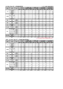 2015年度　南山大学　入学試験志願者数 学部 人文  外国語