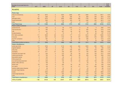 Number of surveyed items by State ACT  NSW