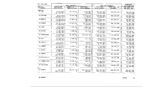 Monroe County Tax Year 2004 Taxable Valuations