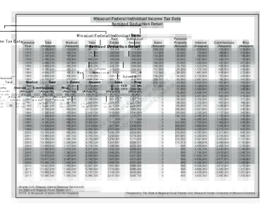 Missouri Federal Individual Income Tax Data Itemized Deduction Detail Calendar Year