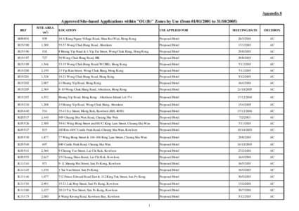 Appendix 8  Approved Site-based Applications within 