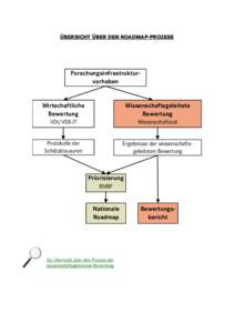 ÜBERSICHT ÜBER DEN ROADMAP-PROZESS  Forschungsinfrastrukturvorhaben Wirtschaftliche Bewertung