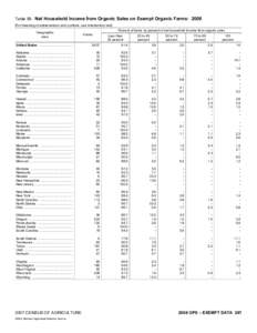 Table 59. Net Household Income from Organic Sales on Exempt Organic Farms: 2008 [For meaning of abbreviations and symbols, see introductory text] Geographic area  Percent of farms by percent of net household income from 