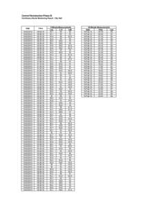 Central Reclamation Phase III Continuous Noise Monitoring Result - City Hall Date  Time