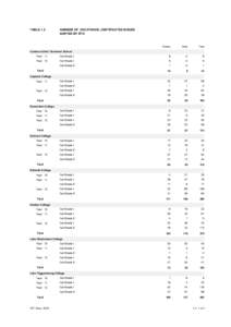 TABLE 1.2  NUMBER OF VOCATIONAL CERTIFICATES ISSUED SORTED BY RTO  Female