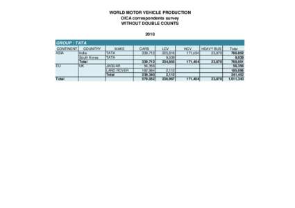 WORLD MOTOR VEHICLE PRODUCTION OICA correspondents survey WITHOUT DOUBLE COUNTS 2010 GROUP : TATA CONTINENT