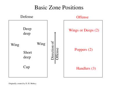 Basic Zone Positions Defense Offense  Deep