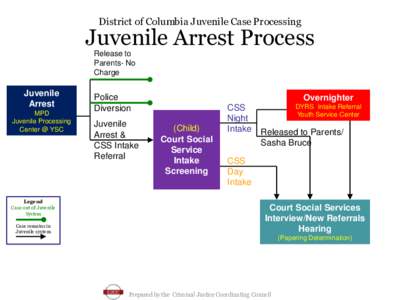 District of Columbia Juvenile Case Processing  Juvenile Arrest Process Release to Parents- No Charge