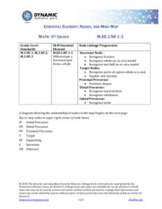 ESSENTIAL ELEMENT, NODES, AND MINI-MAP MATH: 3RD GRADE Grade-Level Standards M.3.NF.1; M.3.NF.2; M.3.NF.3