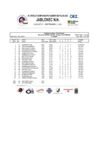 JABLONEC NAD NISOU Poradí St.c. Rank Bib Výsledková listina / Final Results Ženy 6 km STÍHACÍ ZÁVOD / Women 6 km PURSUIT