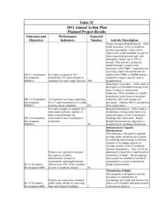 Table 3C 2011 Annual Action Plan Planned Project Results Outcomes and Objectives