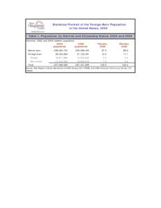 Statistical Portrait of the Foreign-Born Population in the United States, 2009 Table 1. Population, by Nativity and Citizenship Status: 2000 and 2009 Universe: 2000 and 2009 resident population 2009 population