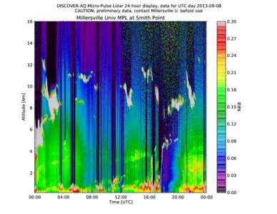 DISCOVER-AQ Micro-Pulse Lidar 24-hour display, data for UTC day[removed]CAUTION: preliminary data, contact Millersville U. before use Millersville Univ MPL at Smith Point  16