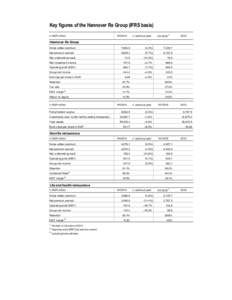 Key figures of the Hannover Re Group (IFRS basis) in EUR million H1/2014  +/- previous year