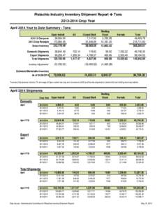 Pistachio Industry Inventory Shipment Report  Tons[removed]Crop Year April 2014 Year to Date Summary - Tons Open Inshell  Gross Inventory