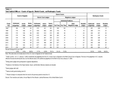 Table 1.1 Total Judicial Officers―Courts of Appeals, District Courts, and Bankruptcy Courts District Courts Courts of Appeals