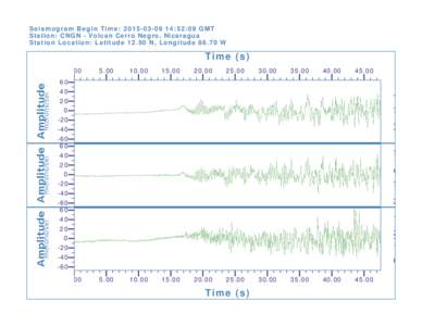 Seismogram Begin Time: :52:09 GMT Station: CNGN - Volcan Cerro Negro, Nicaragua Station Location: LatitudeN, LongitudeW Time (s) 0.00