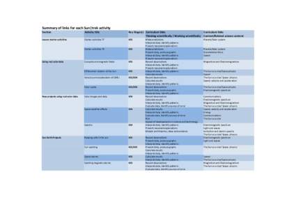 Summary	
  of	
  links	
  for	
  each	
  Sun|trek	
  activity Section Activity	
  title  Key	
  Stage(s) Curriculum	
  links