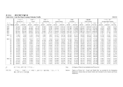 表 8.1(c) : 落馬洲關卡車輛交通 Table 8.1(c) : Lok Ma Chau Crossing Vehicular Traffic 年/月 Year / Month