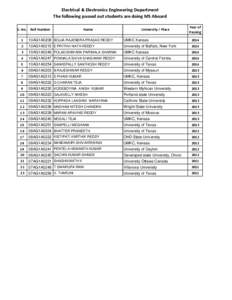 Electrical & Electronics Engineering Department The following passed out students are doing MS Aboard S. No. Roll Number Name