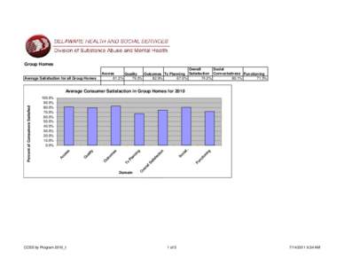 Group Homes Average Satisfaction for all Group Homes Overall Social Access