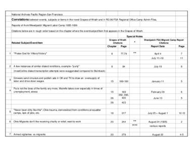 National Archves Pacific Region-San Francisco  Correlations between events, subjects or items in the novel Grapes of Wrath and in RG 96 FSA Regional Office Camp Admin Files, Reports of Arvin/Weedpatch Migrant Labor Camp 