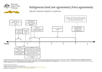 Indigenous land use agreement (Area agreement) Indicative timeframe: lodgment to registration ”Objection” refers to either a registered claim for uncertified ILUAs or information received that might mean authorisatio