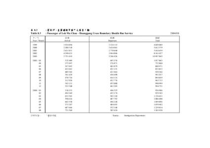 表 8.3 Table 8.3 : 落馬洲 - 皇崗過境穿梭巴士乘客人數 : Passenger of Lok Ma Chau - Huanggang Cross Boundary Shuttle Bus Service