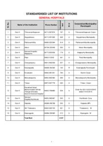 STANDARDISED LIST OF INSTITUTIONS  R/ U Corporation/Municipality/ Panchayath