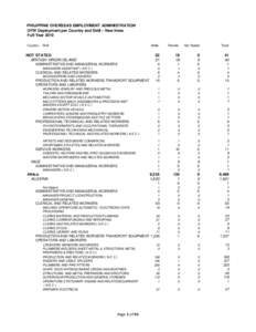 PHILIPPINE OVERSEAS EMPLOYMENT ADMINISTRATION OFW Deployment per Country and Skill – New hires Full Year 2010 Country:  Skill: