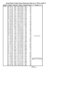 Syowa Station All-Sky Camera Observation Data List in 1972 by JARE-13 OVD ID START OVD start:00: