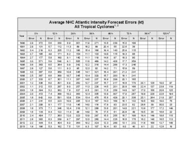 Average NHC Atlantic Intensity Forecast Errors (kt) All Tropical Cyclones1, 2 Year 0h