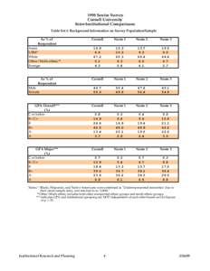 1998 Senior Survey Cornell University Inter-Institutional Comparisons Table Set 1: Background Information on Survey Population/Sample As % of Respondent